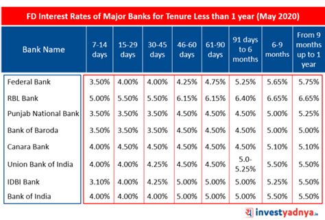 Fixed Deposit Interest Rates Of Major Banks May 2020 Yadnya