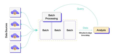 Batch Processing Vs Stream Processing Pros Cons Examples Estuary
