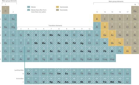 Interactive periodic table with element scarcity (sri), discovery dates, melting and boiling points, group, block and period information. Periodic Table And Element Structure; Informative Awnsers ...
