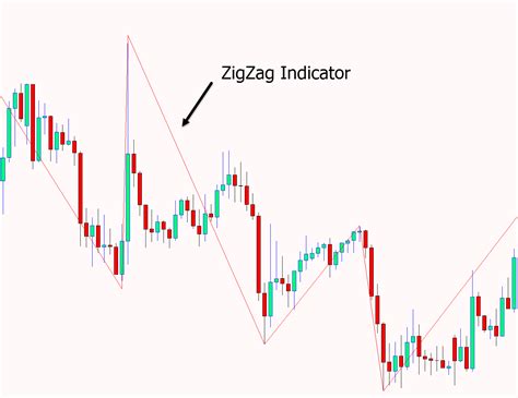 Zigzag Indicator In Mt4 And Mt5 Trading Guide