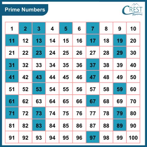 List Of Prime Numbers Between 1 To 100 Crest Olympiads