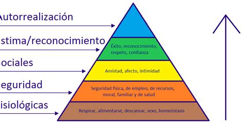 El Blog Para El Aprendizaje Pirámide De Maslow