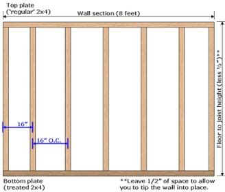 For instance a 7/16 osb sheet that is added to your wall before your siding will add to the strength of your wall and it will feel much more stable even before you add the interior layer of sheet rock and do your. Why 16" To Center For First Studs? - Building ...