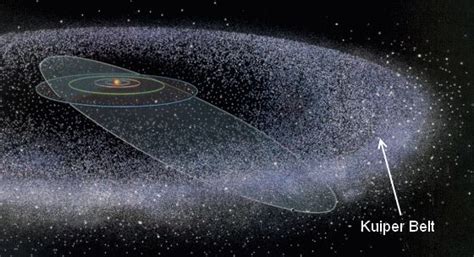 Physics In The News Oort Cloud Kuiper Belt Solar System