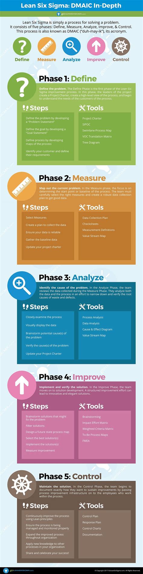 Dmaic The 5 Phases Of Lean Six Sigma