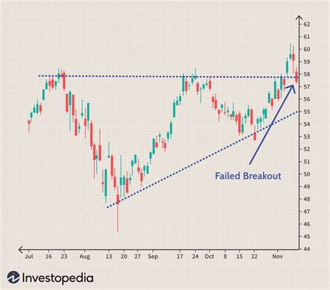 Anatomy Of Trading Support And Resistance Breakouts