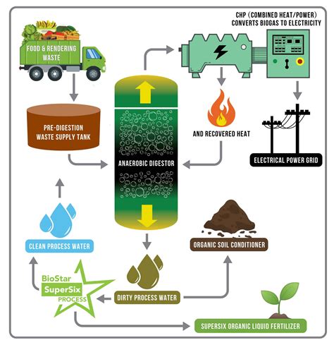 Waste To Energy Biostar Renewables