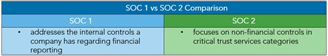 Soc 1 Vs Soc 2 Which Does My Company Need And Why Warren Averett