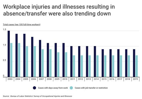 The 15 Industries With The Highest Rates Of Workplace Injuries