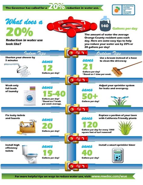 Ways To Save Water At Home For Kids Ways To Save Water Save Water
