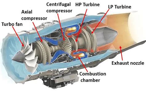 Complete Guide To Airplane Engine Types Turbojet Turboprop Turbofan