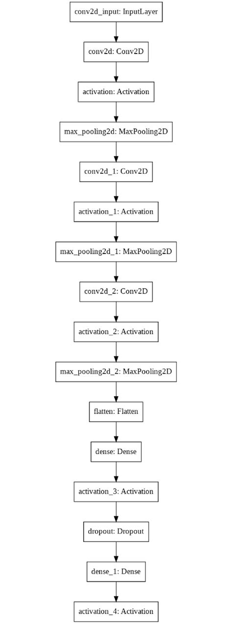 Flowchart Of Cnn Model For The Customized Dataset Download Scientific