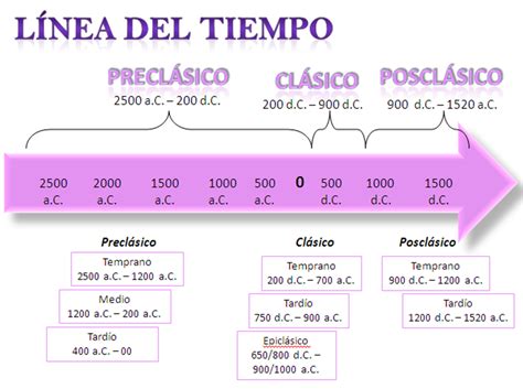 Linea Del Tiempo Periodo 1910 A 1917 Linea Del Tiempo Historia De Reverasite