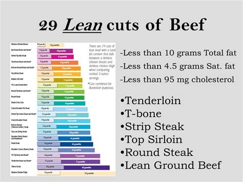 Ppt The Skinny On Lean Beef Powerpoint Presentation Free Download