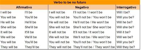Verbo To Be No Futuro Como Conjugar E Exemplos Seu Idioma