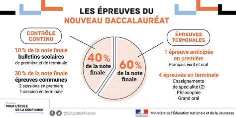 Elle sera mise en œuvre progressivement entre 2018 et 2021 avec notamment deux grands chantiers : En route vers le bac 2021 : infographies | Education ...