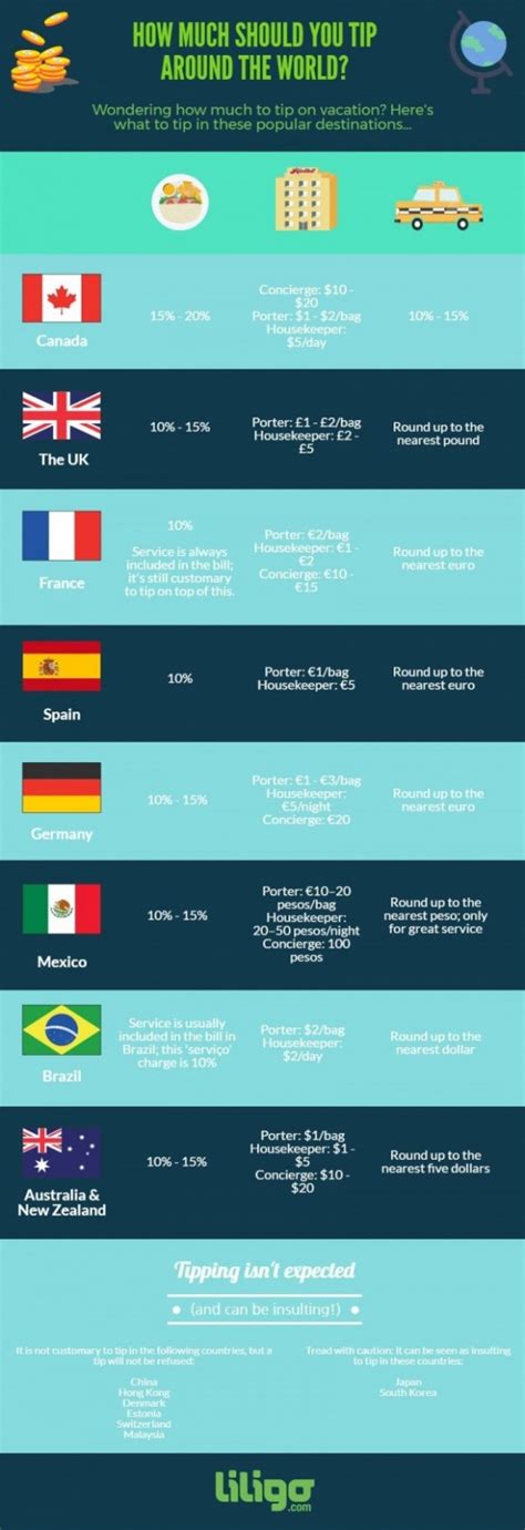 Infographic How Much Should You Tip Around The World Travelers Edition