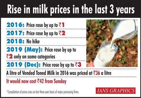 On A Boil Now Milk Prices Set To Rise By Up To Rs 3litre Ibtimes India