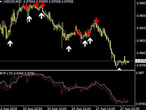 Buy Sell Percentage Indicator For Mt4 Free