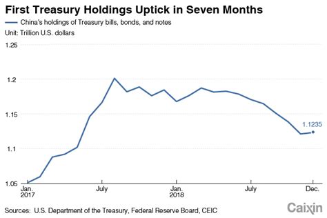 chart of the day china s u s treasury hoard stops shrinking caixin global