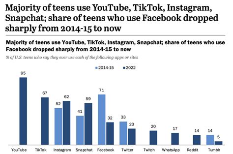 The Most Popular Social Media Apps For Teens True Interactive