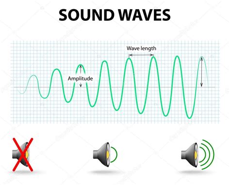 As the amplitude of a sound wave increases, the volume of the sound ...