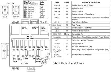 If you are wanting a location of various fuses in your truck, there is a link to where u can find it. 1994-2004 Ford Mustang Fuse Panel Diagram Wiring Schematics