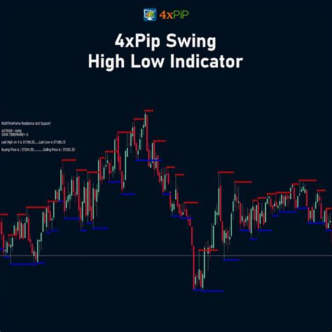 Accurate Swing High Low Indicator For Metatrader 4