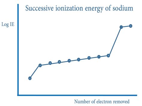 Ionisation Energy Trends Revise Zone