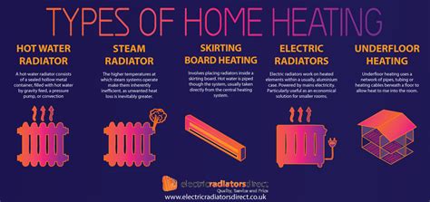 What Are The Different Types Of Home Heating Systems Visual Ly