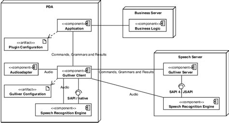 Uml Deployment Diagram Of Application And Framework Download