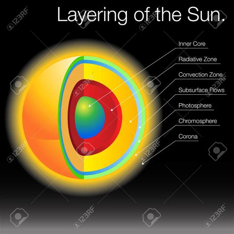 What Are The Suns Interior Layers Socratic