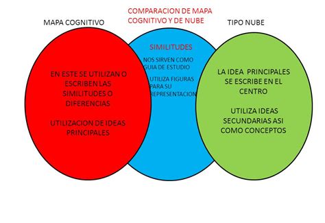 Tipos De Mapas Cognitivos