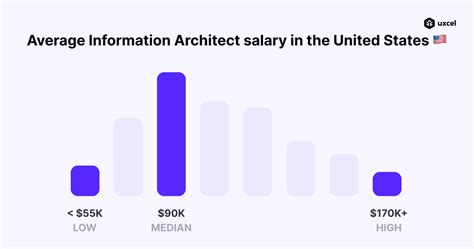 What Is The Average Salary For Information Architects In The Usa In