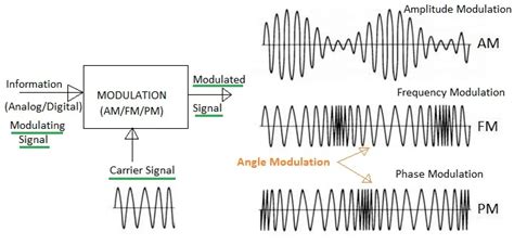 Difference Between Amplitude Modulation And Angle Modulation