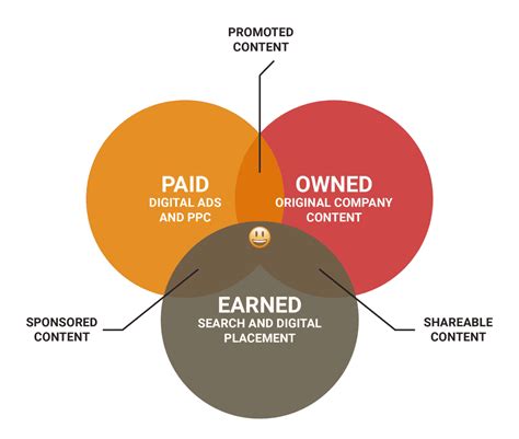 Earned Paid And Owned Media For B2b Digital Marketing