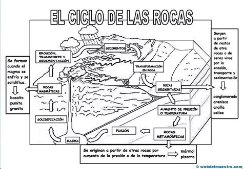 Ciclo De Las Rocas Web Del Maestro Ciclo De Las Rocas Rocas Y Minerales Clases De Rocas