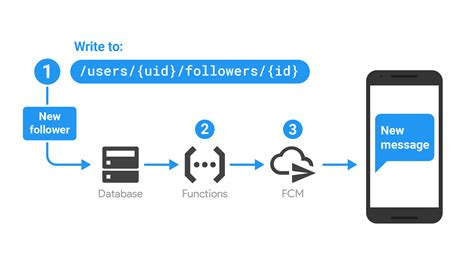 What Can You Do With Cloud Functions Cloud Functions For Firebase