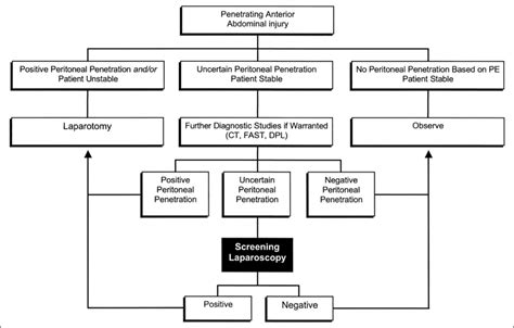 Algorithm For Management Of Penetrating Abdominal Trauma Download