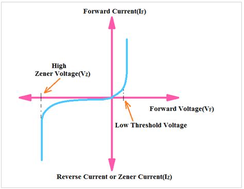How And Why Zener Diode Regulate Voltage In Reverse Bias Etechnog