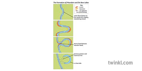 The Formation Of Meanders And Ox Bow Lakes Geography Diagram Rivers