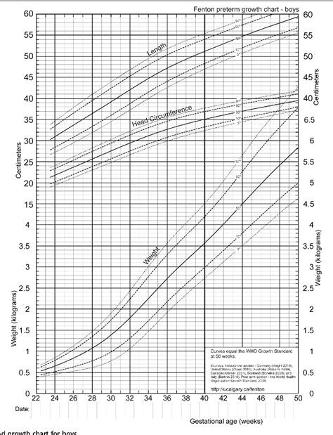 Growth Charts For Premature Infants Newborn Baby
