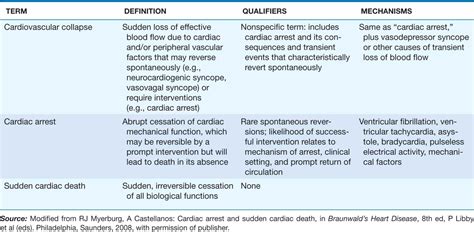 How to use sudden in a sentence. Cardiovascular Collapse, Cardiac Arrest, and Sudden ...