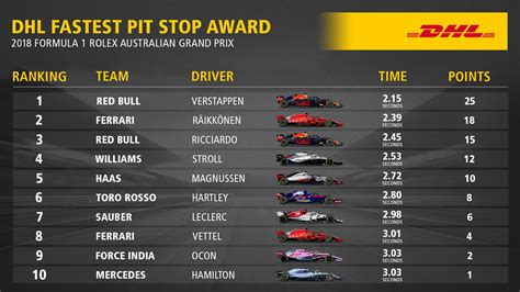 Updated driver and constructor points standings for the 2021 formula 1 world championship season DHL Fastest Pit Stop Award goes to Red Bull Racing : formula1