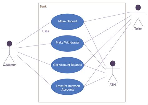 UML Use Case Diagram Banking System How To Create A Bank ATM Use