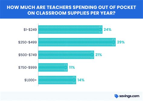 How Much Money Do Teachers Spend On Their Classroom