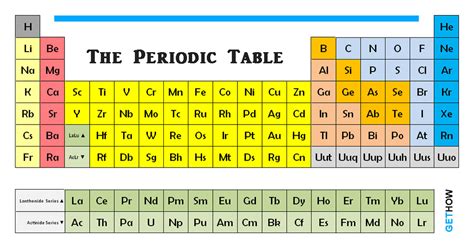 The Periodic Table Of Chemical Elements