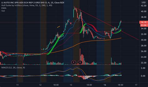Stock chart and current price. LI Stock Price and Chart — NASDAQ:LI — TradingView
