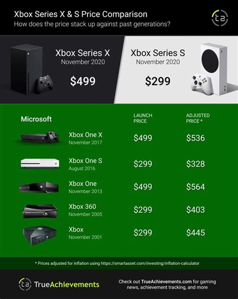 Xbox Series S The Second Cheapest Next Gen Console Of All
