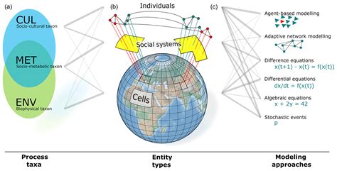 Esd Earth System Modeling With Endogenous And Dynamic Human Societies